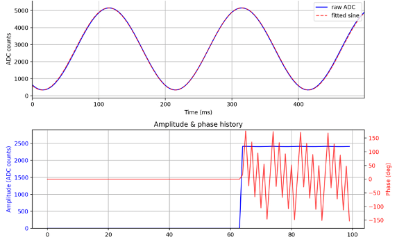 Raw ADC vs fitted sine, with amplitude and phase history across frames